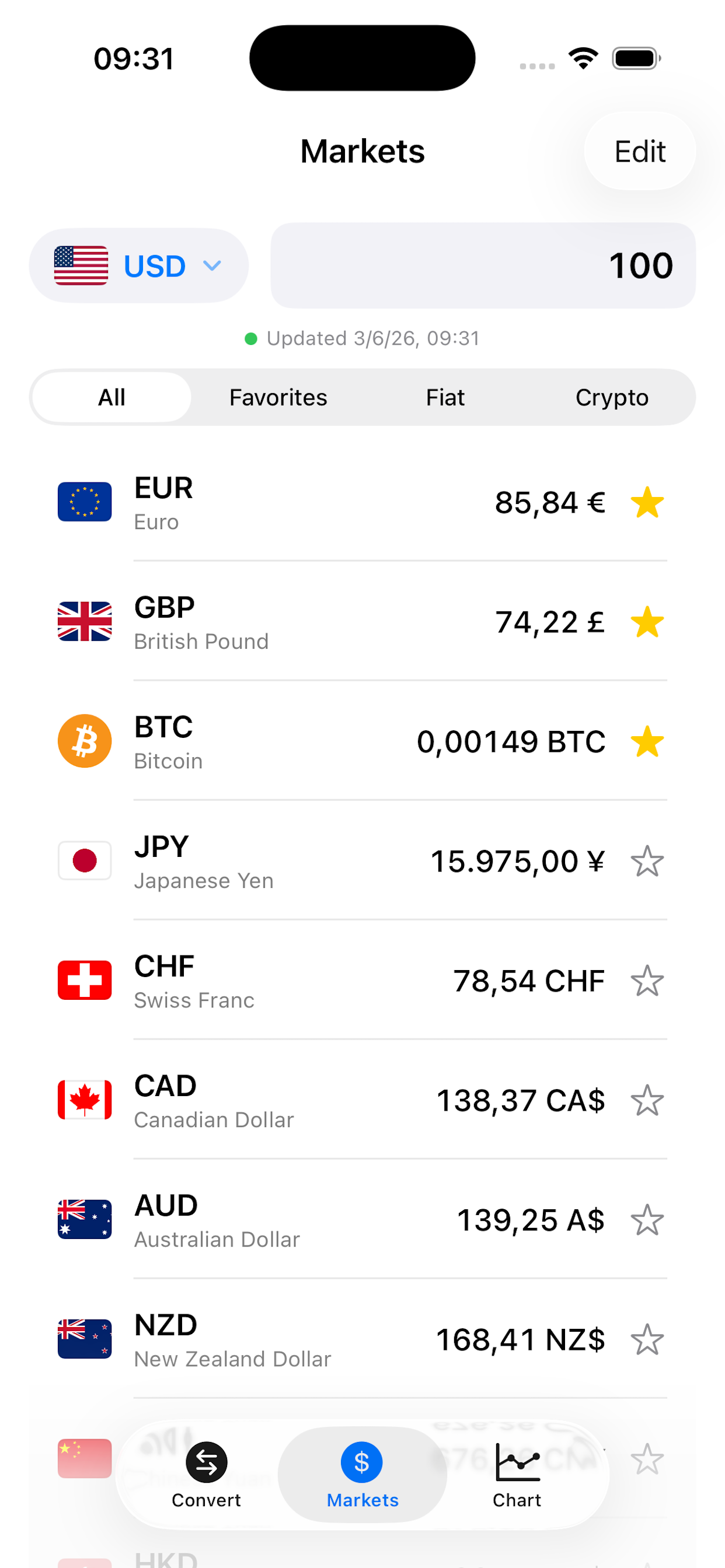 Historical chart