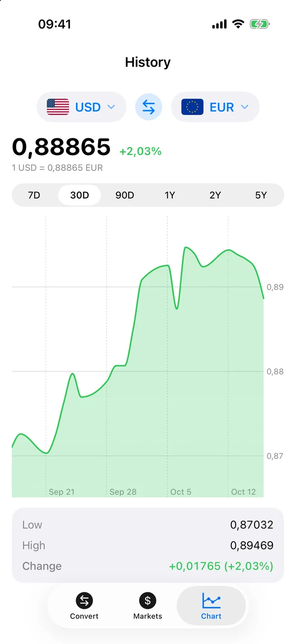 Divix 30 day history chart for US dollar to euro with low, high and change