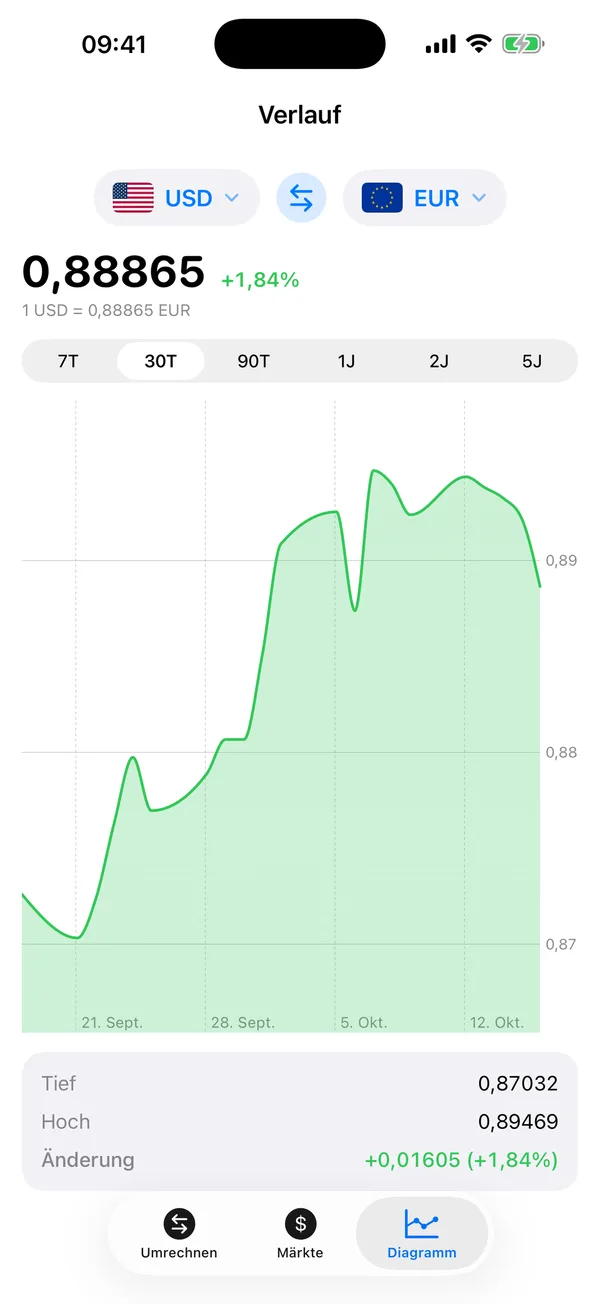 Divix-Diagramm über 30 Tage für US-Dollar zu Euro mit Tief, Hoch und Veränderung