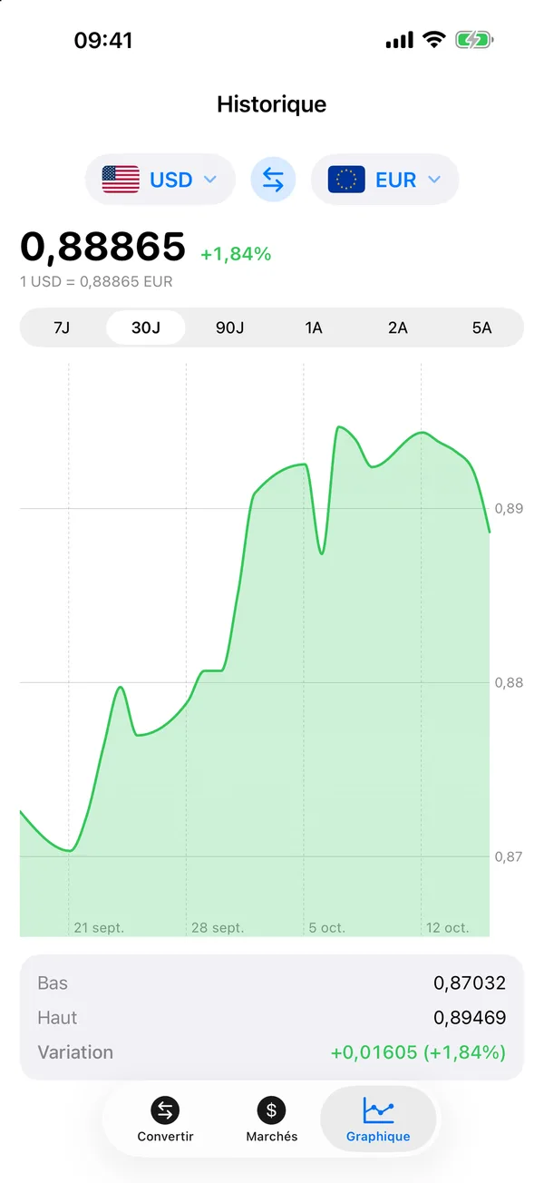 Graphique d'historique sur 30 jours du dollar américain en euro dans Divix, avec le plus bas, le plus haut et la variation