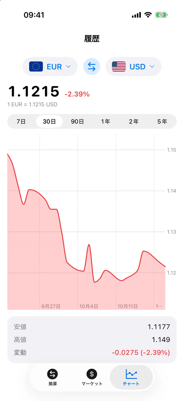 Divixの米ドルからユーロへの30日間の履歴チャート。安値、高値、変動を表示