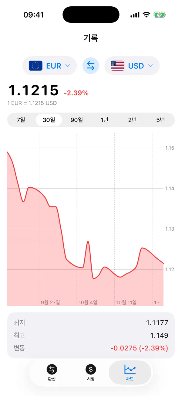Divix의 미국 달러 대 유로 30일 기록 차트. 최저, 최고, 변동 표시