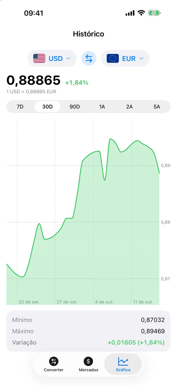Gráfico de 30 dias do Divix de dólar americano para euro, com mínimo, máximo e variação