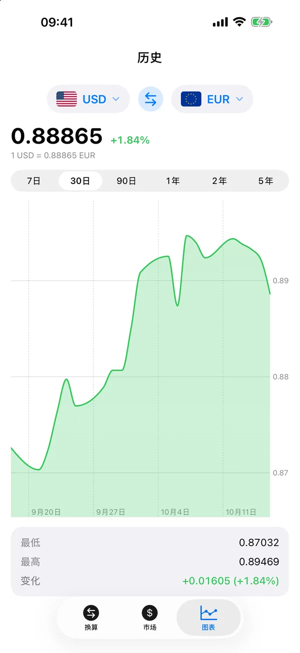 Divix 美元兑欧元 30 天历史图表，含最低值、最高值与涨跌幅